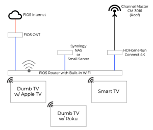 Converged Plex Environment
