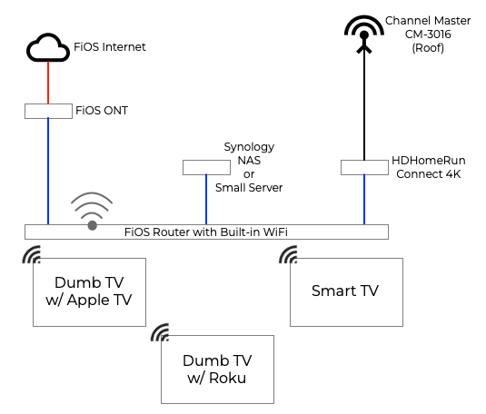 Converged Plex Environment