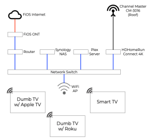 Our Home Plex Environment